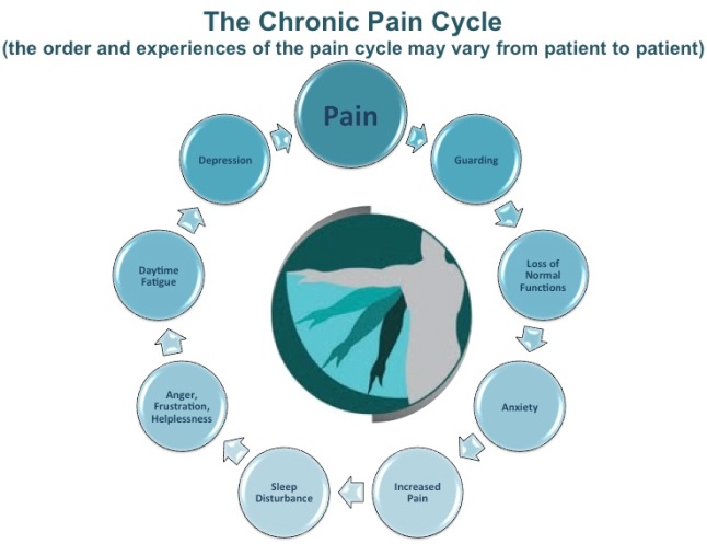 Ana D Lipson MD Central Florida Pain Management Winter Haven Florida 863-293-4800